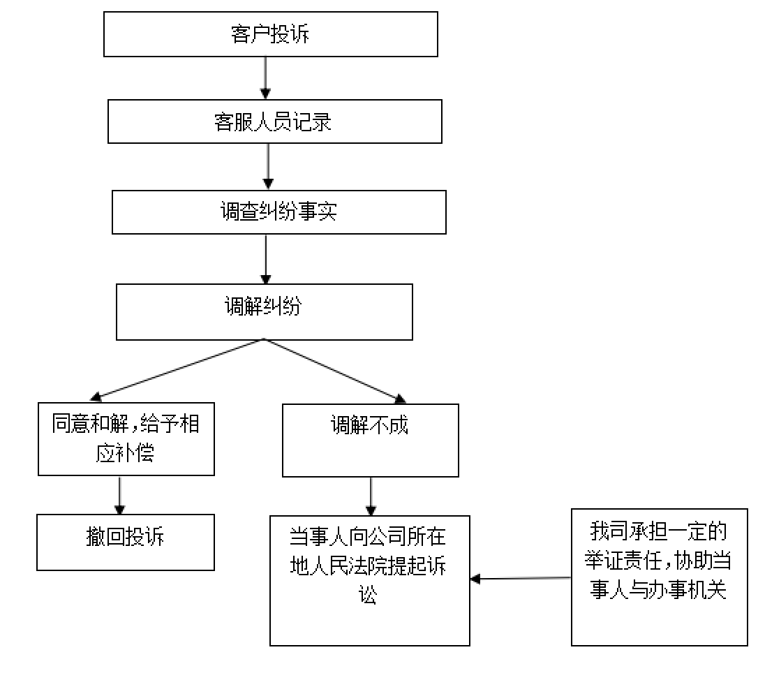 用户纠纷处理(图2)